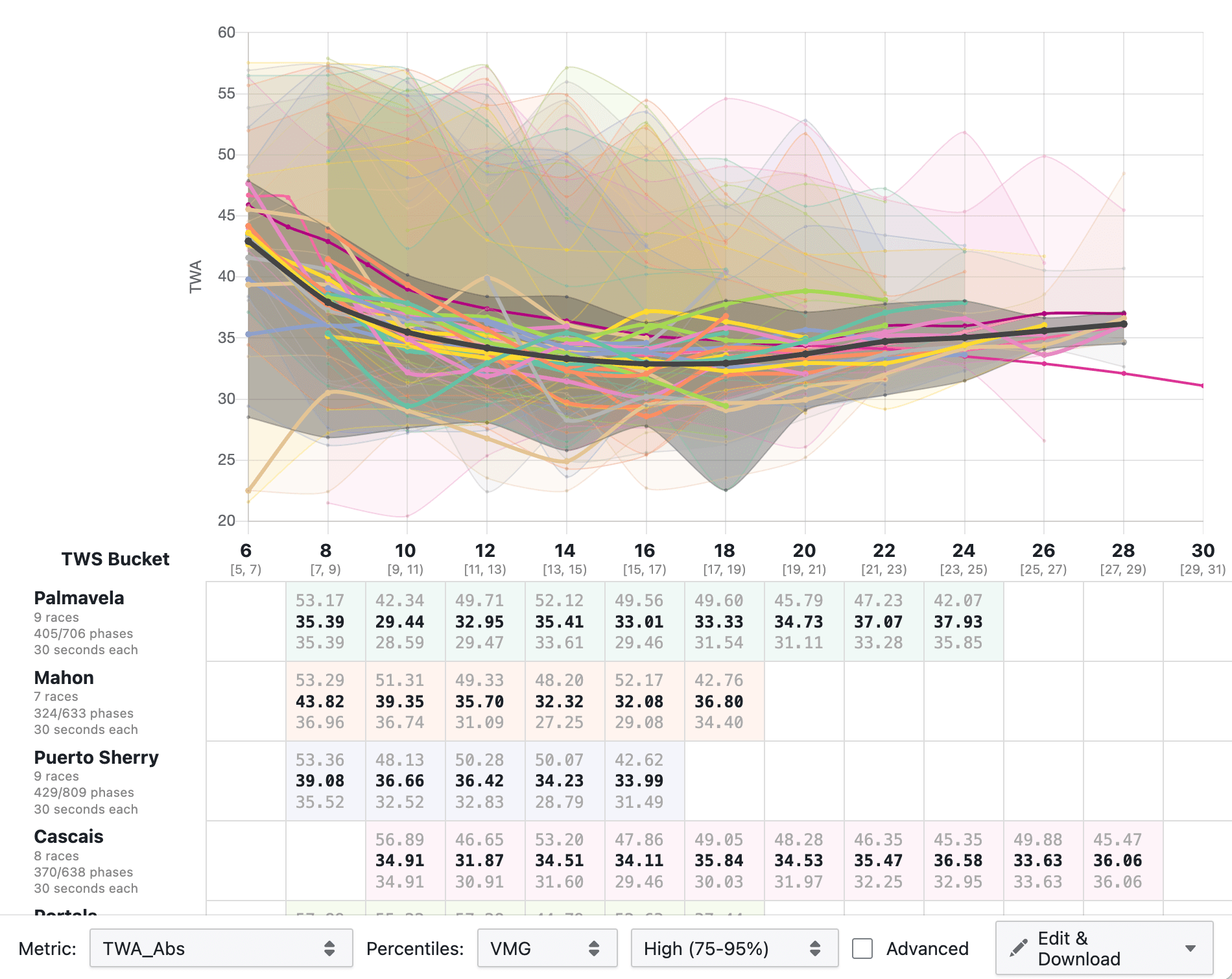 Performance database — targets view