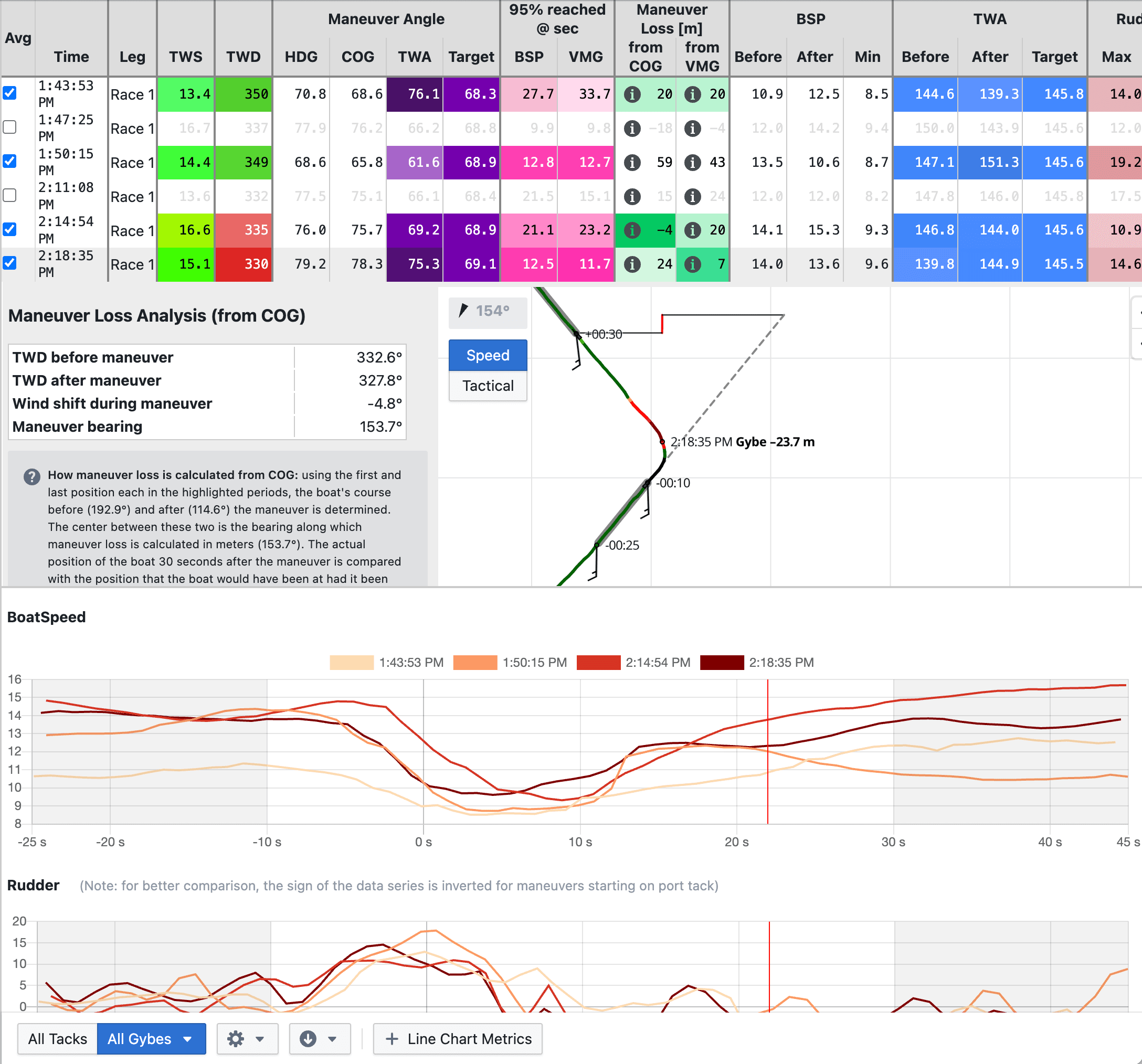 Njord Analytics maneuver analysis showing overlaid tacks